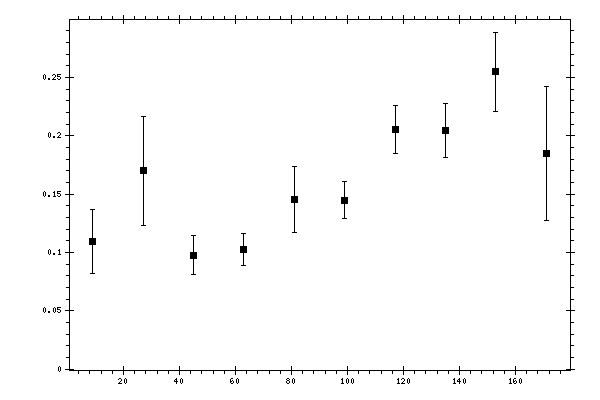 Plot measurement data