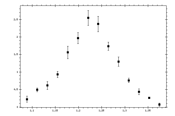 Plot measurement data