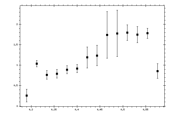 Plot measurement data