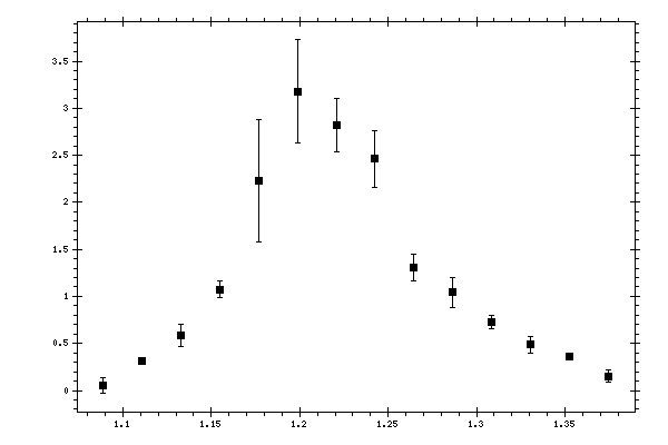 Plot measurement data