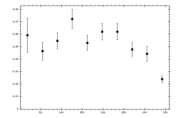 Plot measurement data