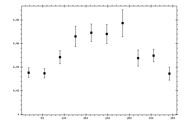 Plot measurement data