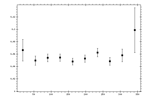 Plot measurement data