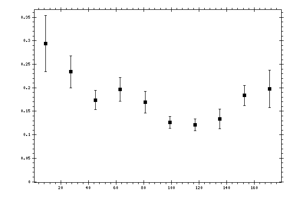 Plot measurement data