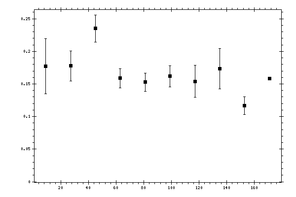 Plot measurement data