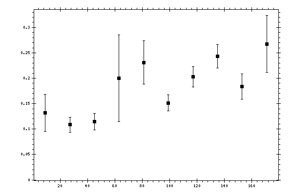 Plot measurement data