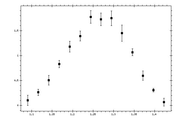 Plot measurement data
