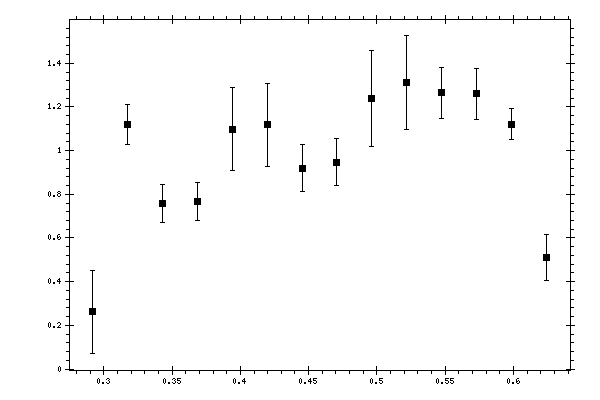 Plot measurement data