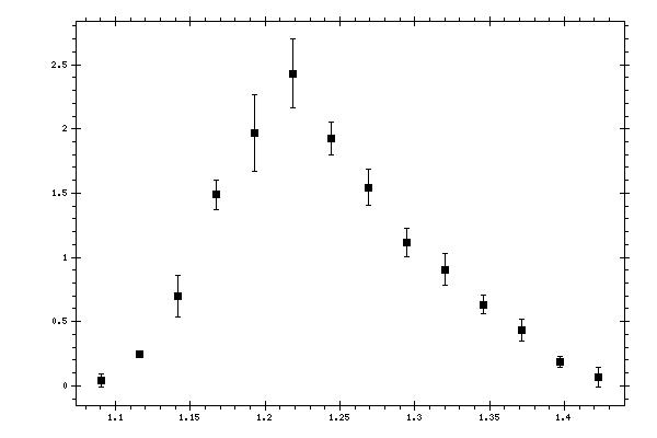 Plot measurement data