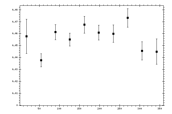 Plot measurement data