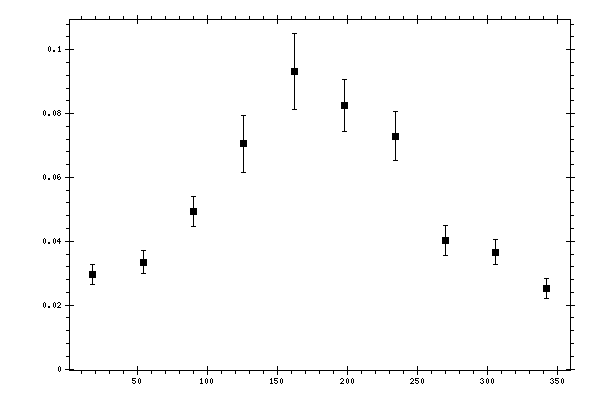 Plot measurement data