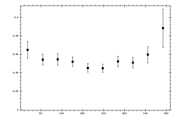 Plot measurement data