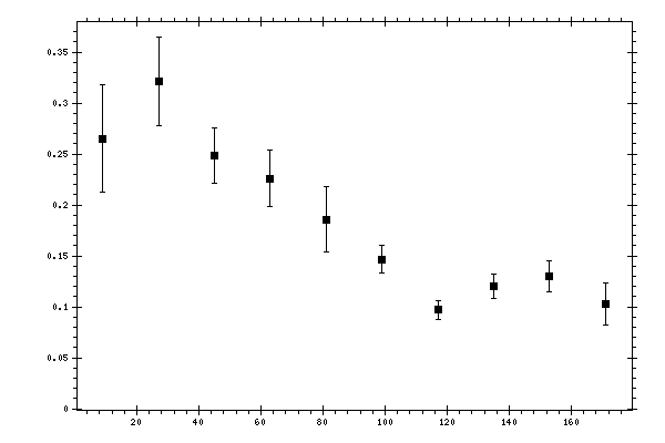 Plot measurement data