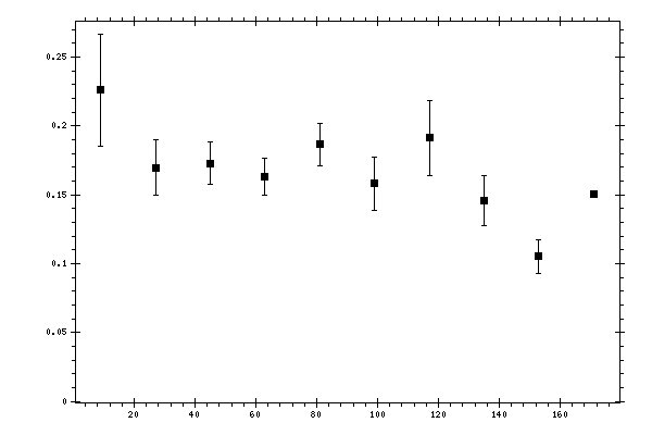 Plot measurement data