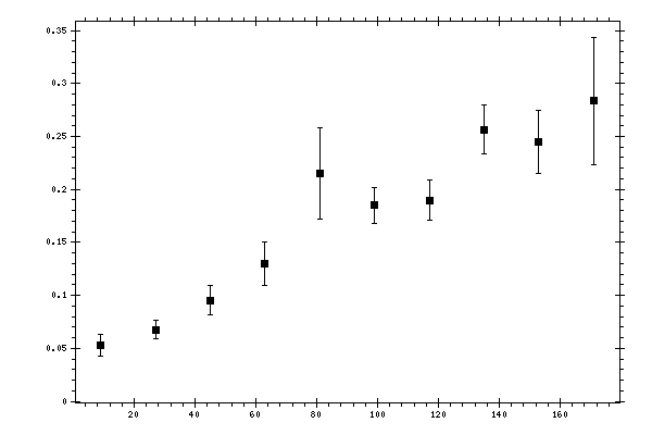 Plot measurement data