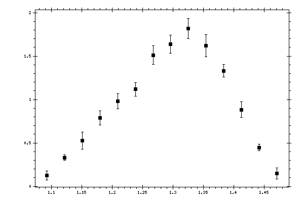 Plot measurement data