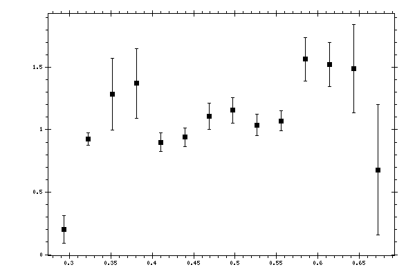 Plot measurement data