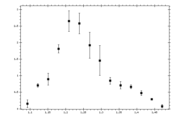 Plot measurement data