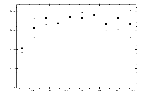 Plot measurement data