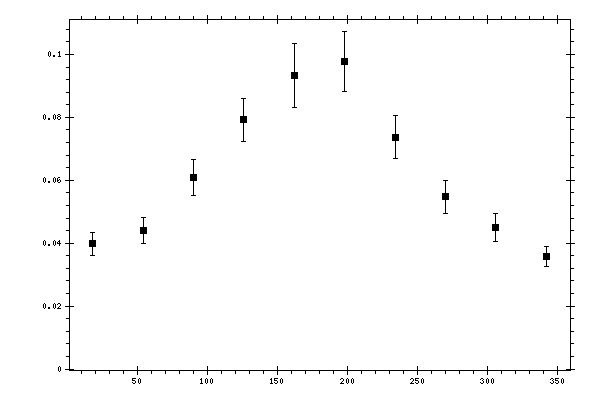 Plot measurement data