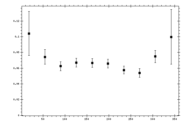 Plot measurement data