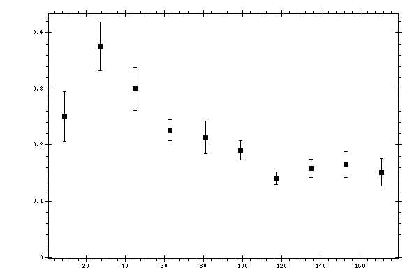 Plot measurement data