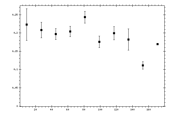 Plot measurement data