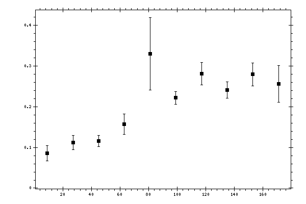 Plot measurement data