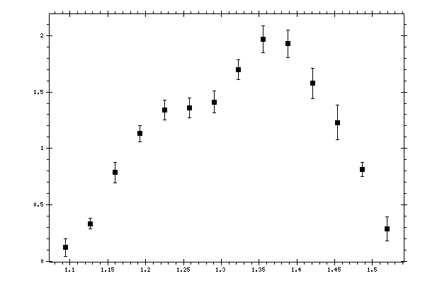 Plot measurement data