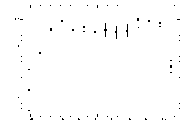 Plot measurement data