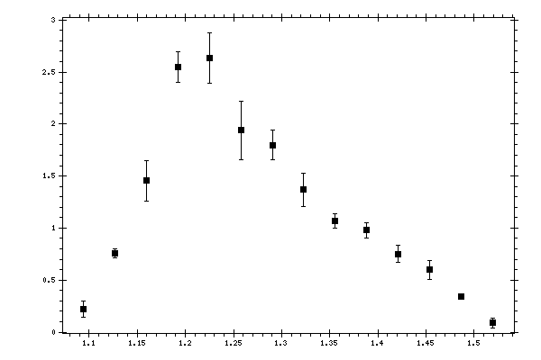 Plot measurement data