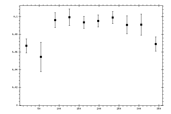 Plot measurement data