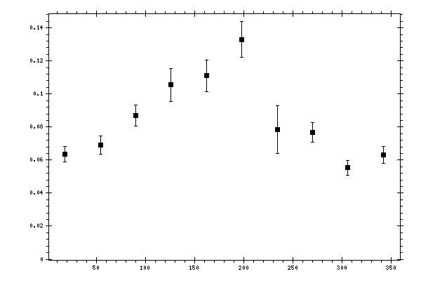 Plot measurement data