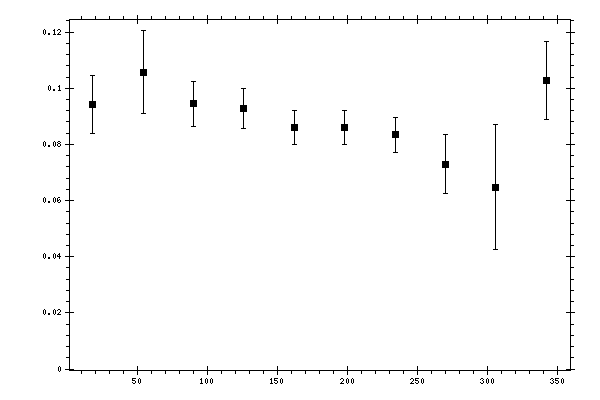 Plot measurement data