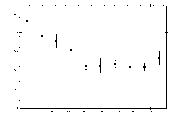 Plot measurement data