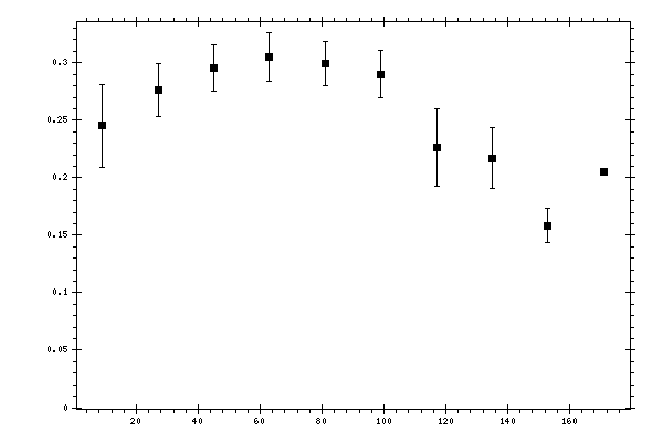 Plot measurement data