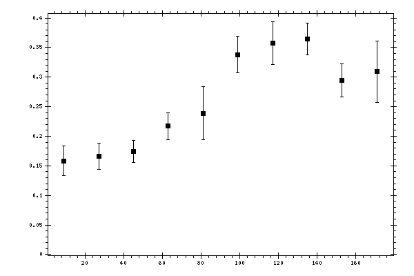 Plot measurement data