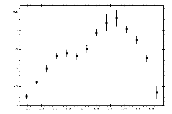 Plot measurement data
