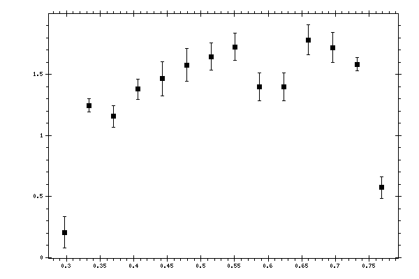 Plot measurement data