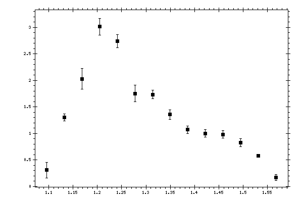 Plot measurement data