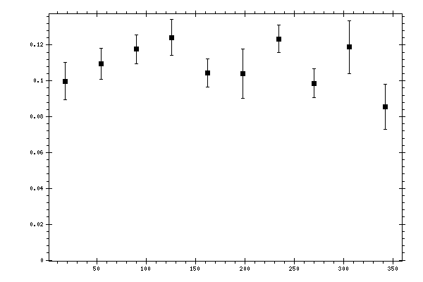 Plot measurement data