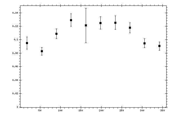 Plot measurement data