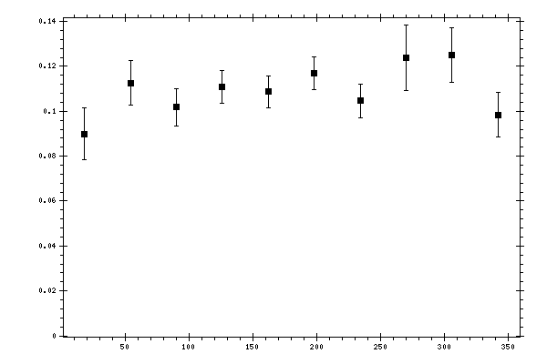 Plot measurement data