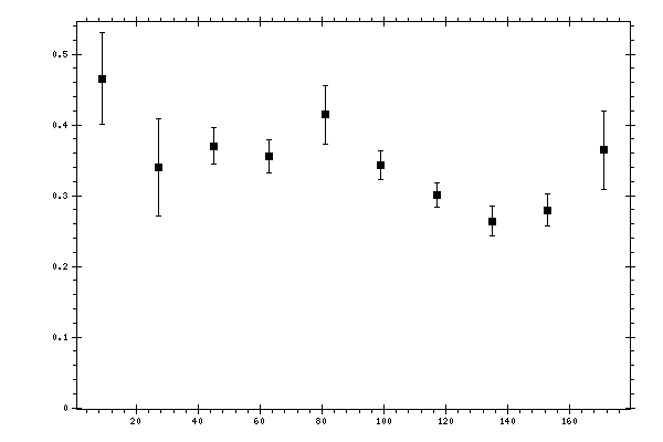 Plot measurement data