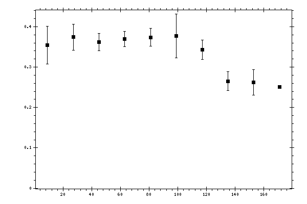 Plot measurement data