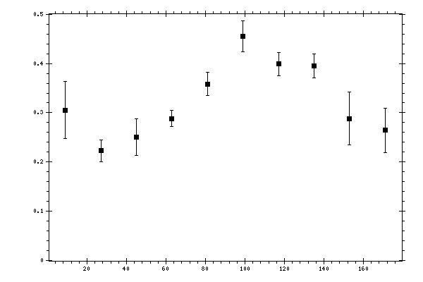 Plot measurement data