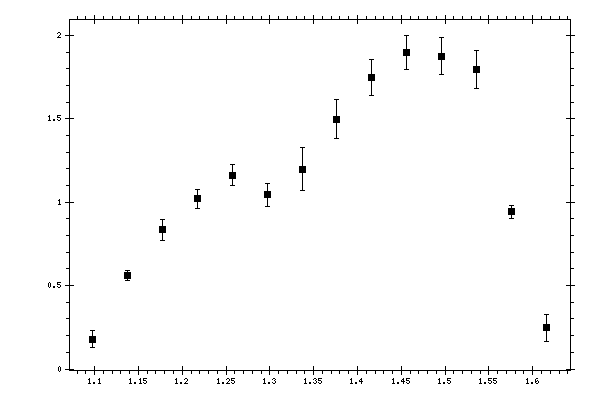 Plot measurement data