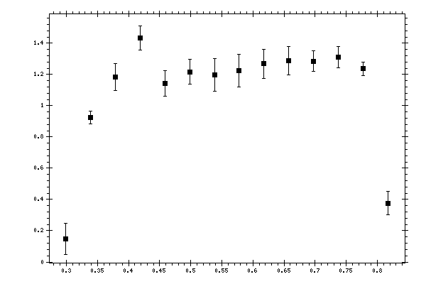 Plot measurement data