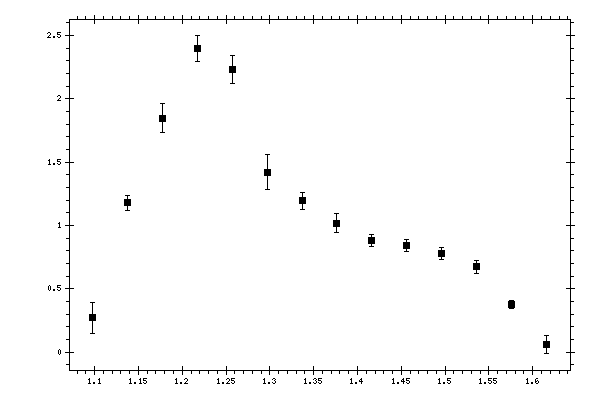 Plot measurement data