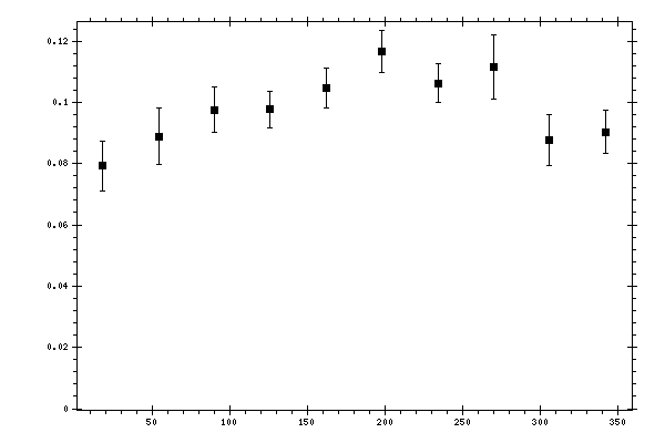 Plot measurement data